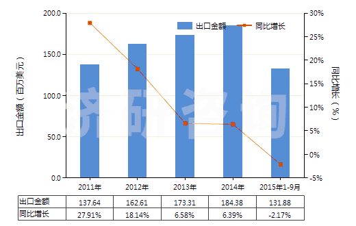2011-2015年9月中國(guó)塑料制的軟管（最小爆破壓力為27.6兆帕斯卡）(HS39173100)出口總額及增速統(tǒng)計(jì)